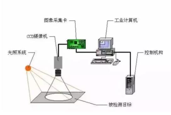 选择工业机器人视觉系统必须遵守的基本原则插图