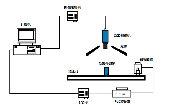 机器视觉使设备更加智能插图