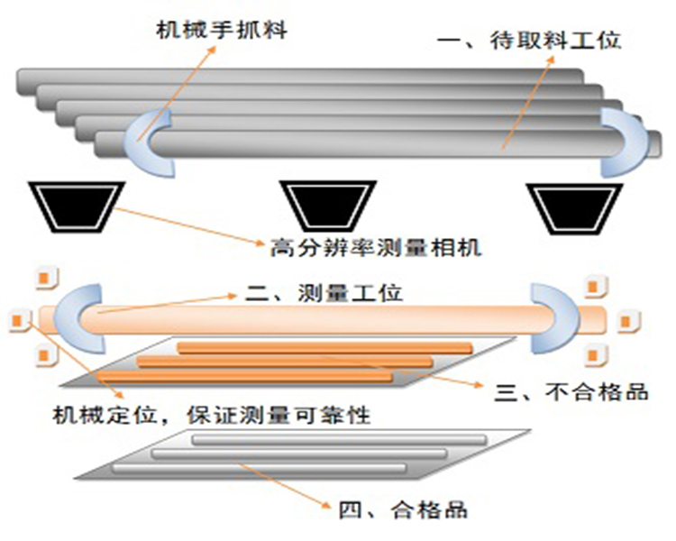 视觉测量技术实现汽车传动轴的长度测量插图