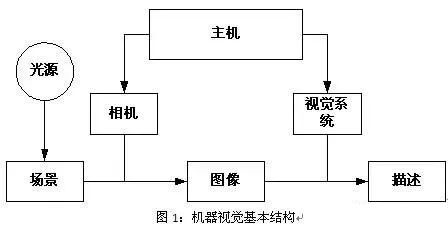 机器视觉