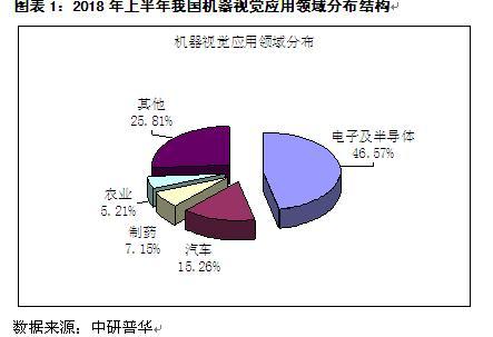 物联网来临，机器视觉迅猛发展