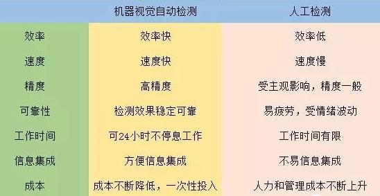 机器视觉是否能全面取代人工目视检测？