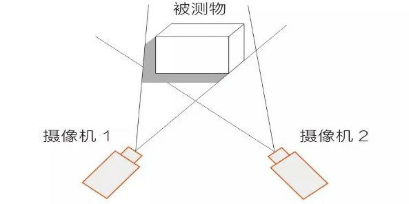 2D机器视觉和3D机器视觉的对比插图3