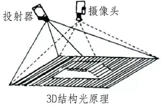 2D机器视觉和3D机器视觉的对比插图5