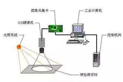 机器视觉系统是什么？在工业视觉检测测量方面有哪些优点？-机器视觉_视觉检测设备_3D视觉_缺陷检测