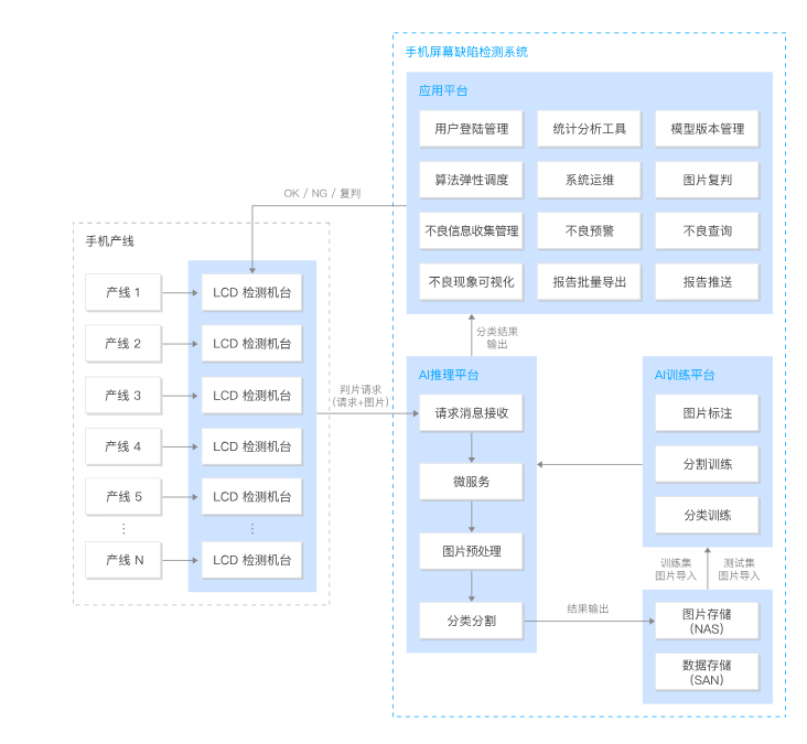 手机屏幕在线缺陷检测系统