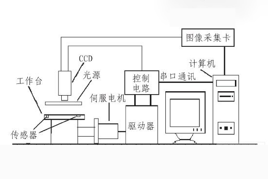 谈谈CCD机器视觉定位检测设备的详细工作流程