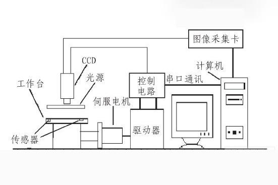 CCD机器视觉定位在零部件尺寸检测技术方面的应用