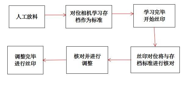 CCD视觉对位系统+丝印机=CCD自动对位网刷丝印插图3