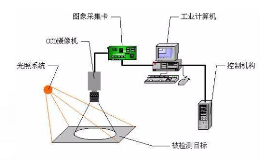 CCD机器视觉检测定位系统在手机壳瑕疵检测的应用