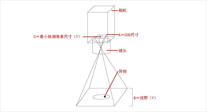 机器视觉:外观检测系统（异物/瑕疵/缺陷）插图