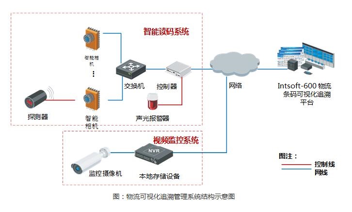 盈泰德物流可视化追溯管理方案插图