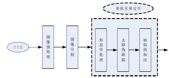 机器视觉滚动轴承表面缺陷检测应用分析插图5