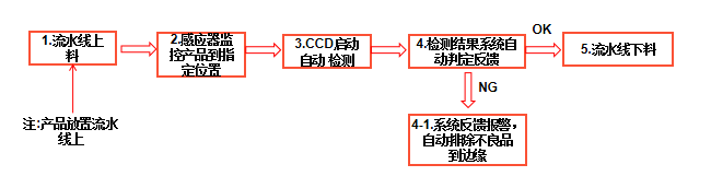 机器视觉字符缺陷检测系统