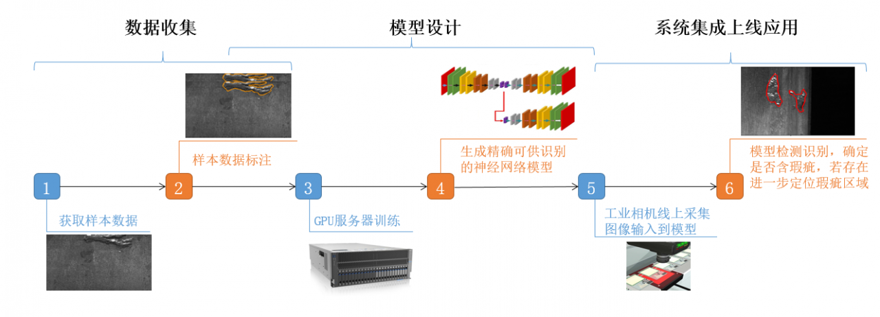 金属产品表面瑕疵检测系统解决方案插图1