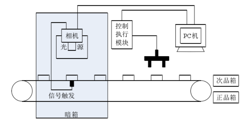 胶囊视觉检测（胶囊机器视觉缺陷检测系统）插图2