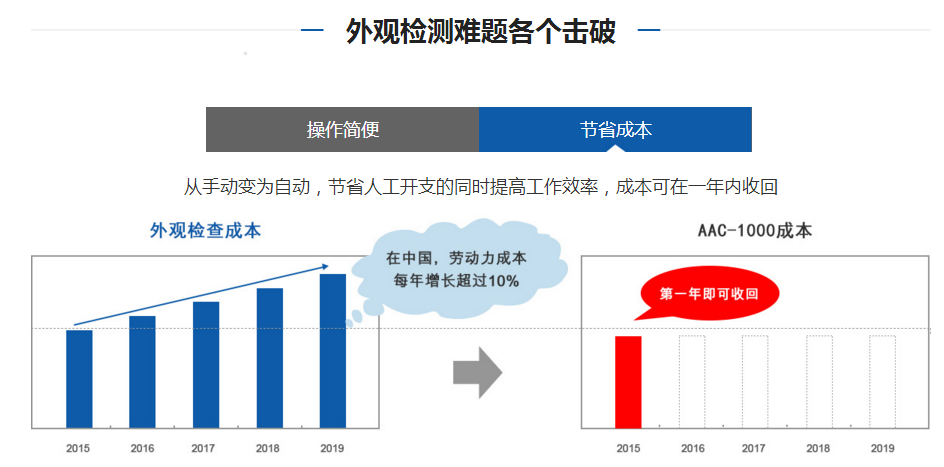 机器视觉设备大概要多少钱一台？插图1