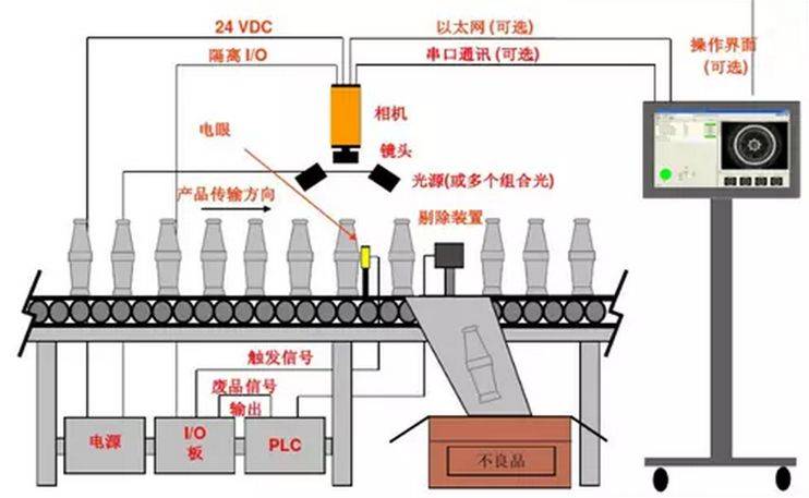 工业视觉：制造业高度自动化的关键点插图1