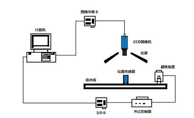 机器视觉（外观缺陷检测系统功能及优势）插图