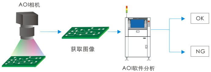 AOI自动光学检测系统在工业制造中的应用插图