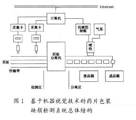 药片包装缺损检测（机器视觉医药行业方案）插图