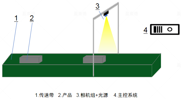 颜料视觉检测系统（机器视觉识别方案）插图5