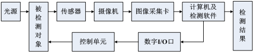 机器视觉是什么？技术原理是什么样的？-机器视觉_视觉检测设备_3D视觉_缺陷检测