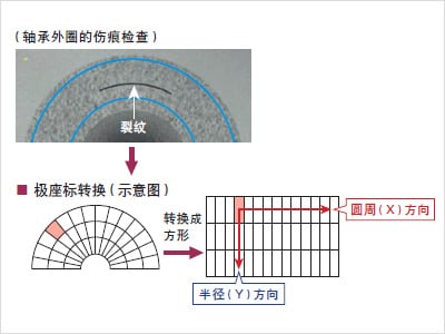 外观检测以及瑕疵检测的基本原理插图8