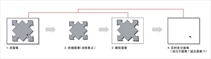 外观检测以及瑕疵检测的基本原理插图11