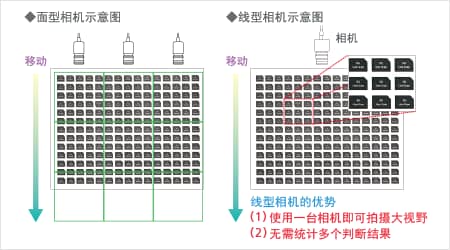 液晶/半导体行业对机器视觉检测系统的应用插图2