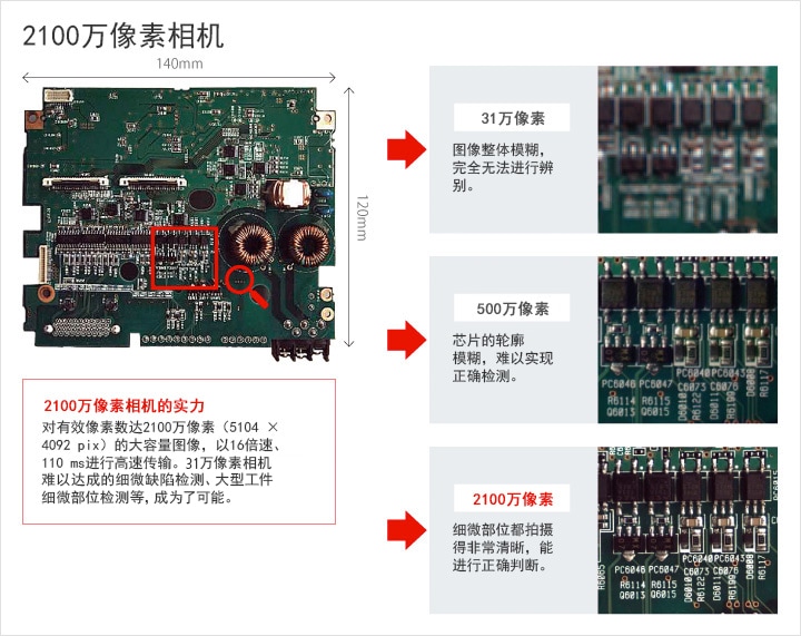 2100万像素相机的实力 对有效像素数达2100万像素（5104 × 4092 pix）的大容量图像，以16倍速、110 ms进行高速传输。31万像素相机难以达成的细微缺陷检测、大型工件细微部位检测等，成为了可能。