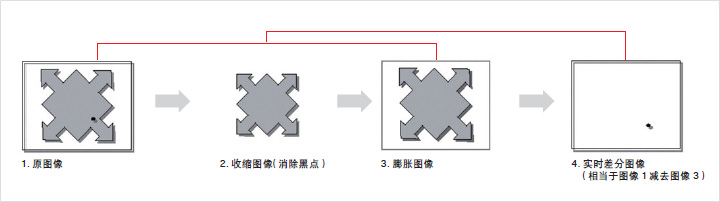 视觉检测设备