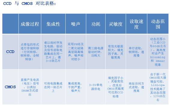 CCD与CMOS哪种更适合高速相机市场？插图