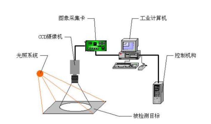 视觉检测系统在运行中的注意事项插图