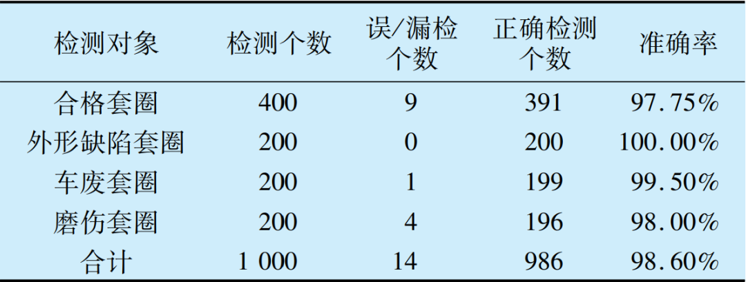 轴承套圈端面缺陷自动视觉检测方法-机器视觉_视觉检测设备_3D视觉_缺陷检测