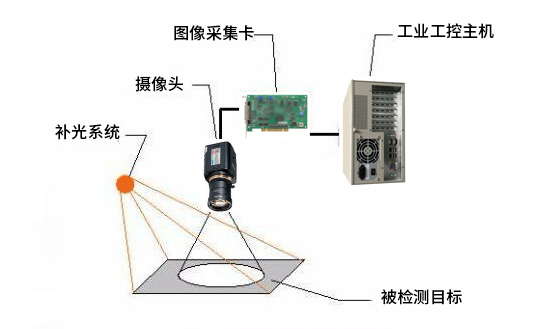 机器视觉检测设备系统有哪些配件？插图