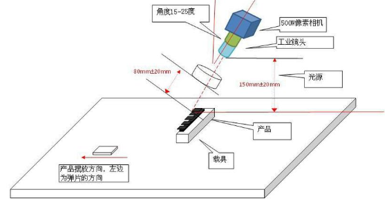 视觉检测设备咨询，专业设计师在线解答插图