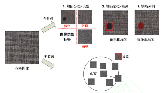 缺陷检测要有明确的目标和对象插图