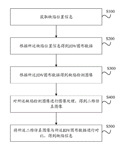 缺陷检测要有科学的分析方法插图