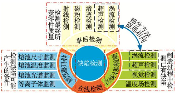 缺陷检测主要是检查哪些缺陷插图