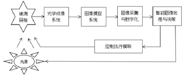 何为机器视觉检测技术？插图