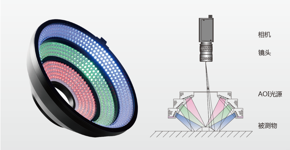 常用的工业光源分别用于什么机器视觉检测场景？插图4
