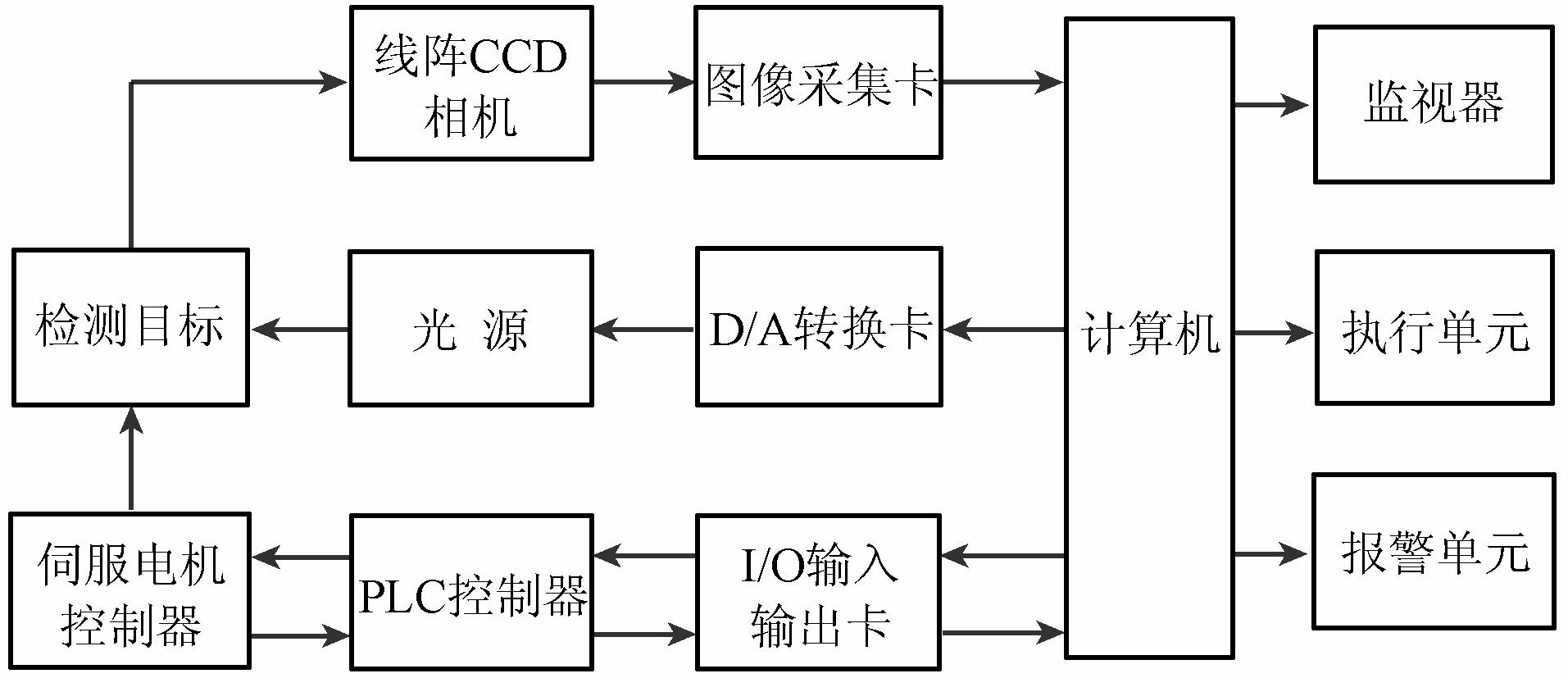 CCD机器视觉检测系统常规的工作流程插图