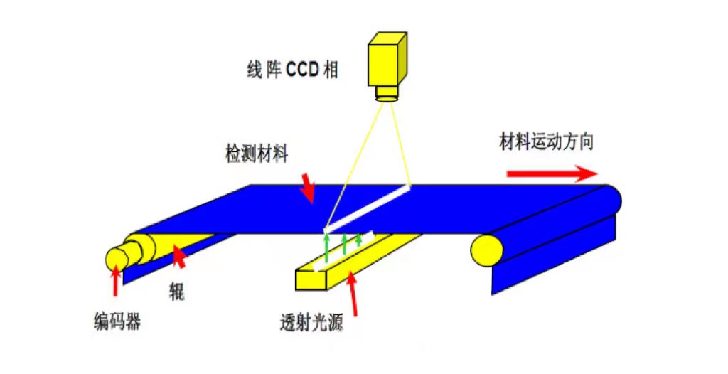 你知道什么是机器视觉在线检测技术吗插图